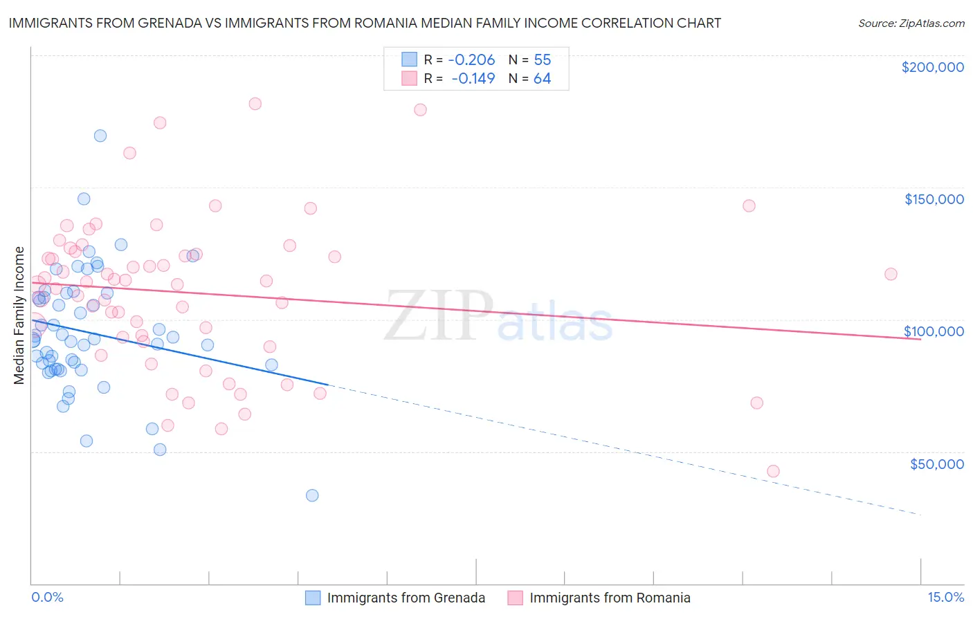 Immigrants from Grenada vs Immigrants from Romania Median Family Income
