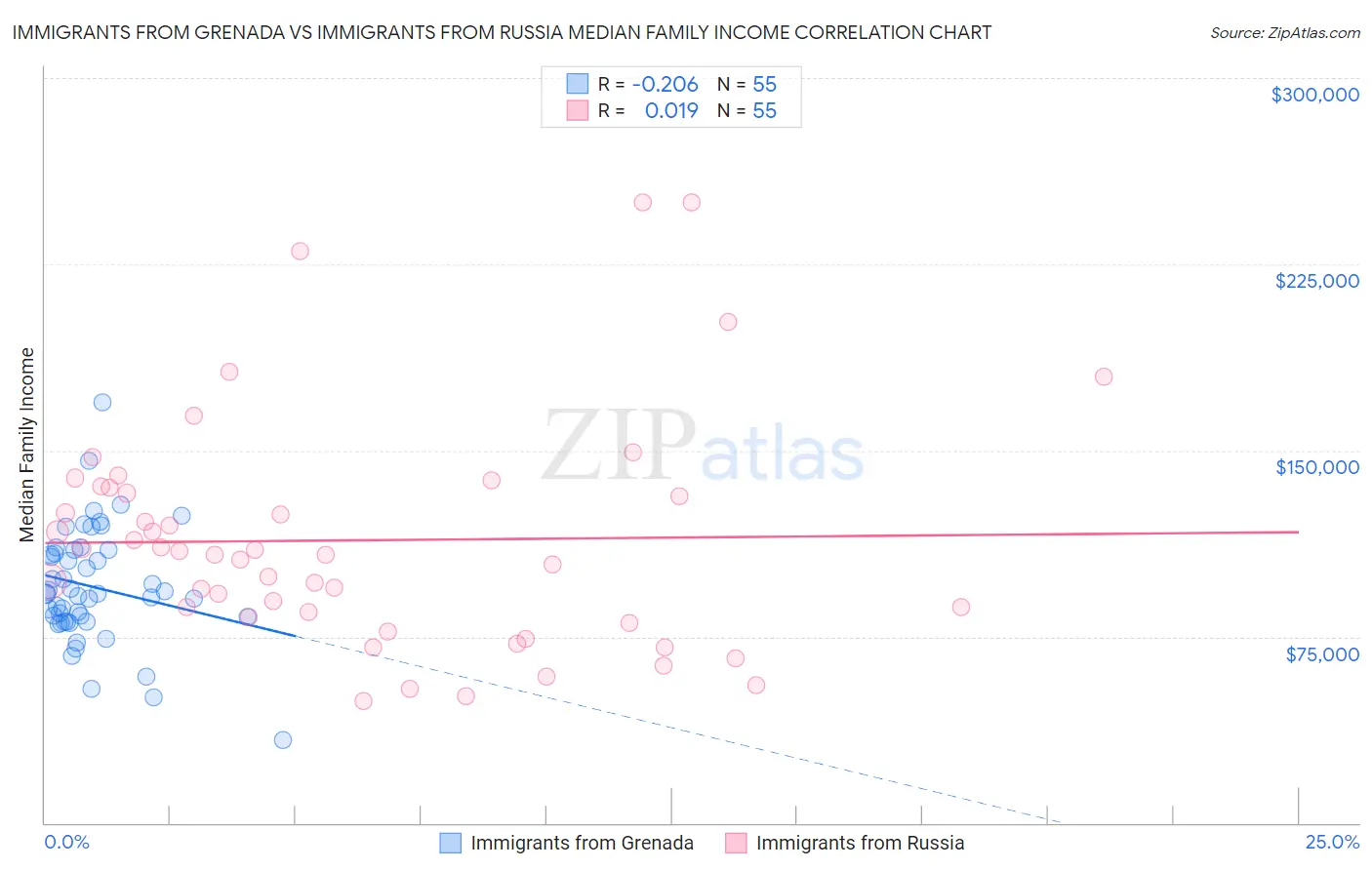Immigrants from Grenada vs Immigrants from Russia Median Family Income
