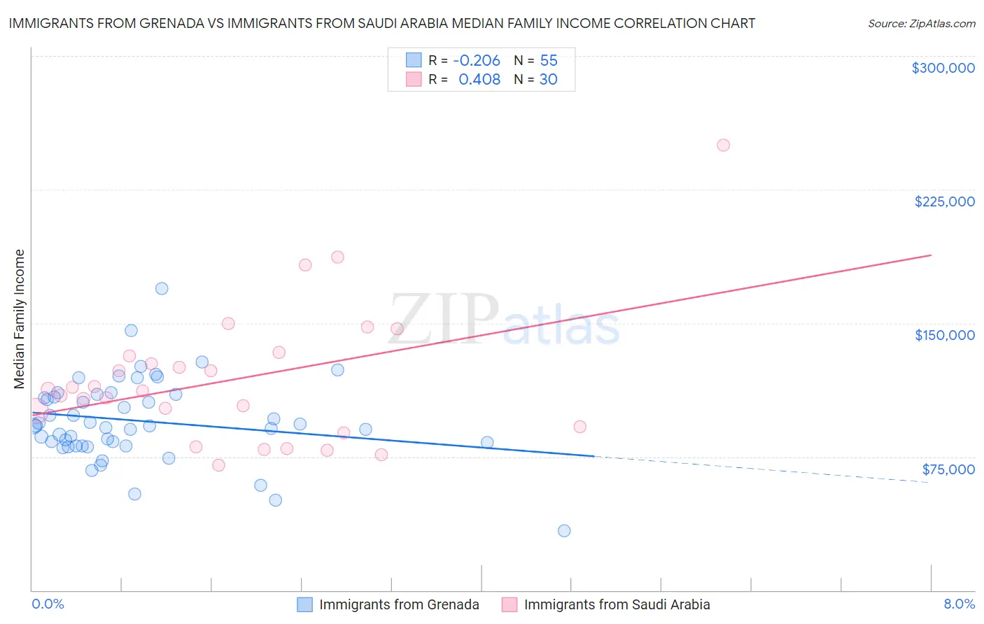 Immigrants from Grenada vs Immigrants from Saudi Arabia Median Family Income