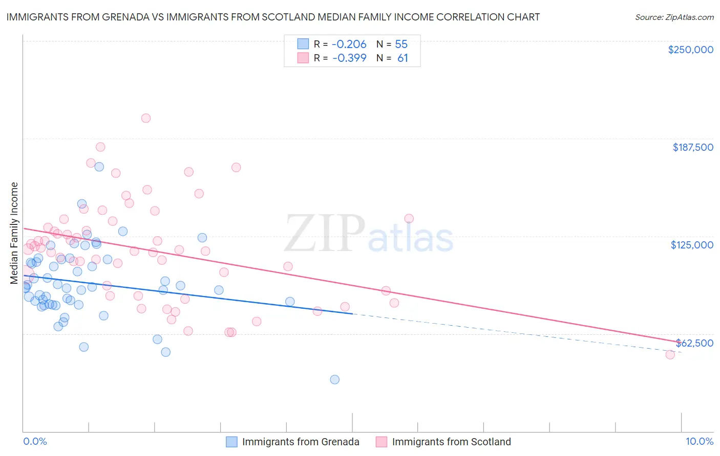 Immigrants from Grenada vs Immigrants from Scotland Median Family Income