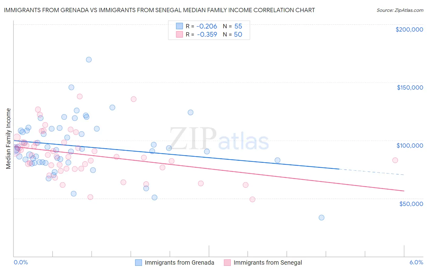Immigrants from Grenada vs Immigrants from Senegal Median Family Income