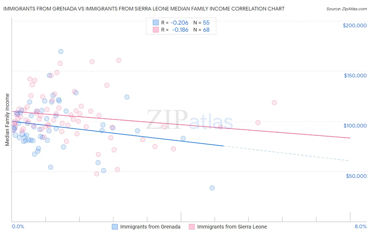 Immigrants from Grenada vs Immigrants from Sierra Leone Median Family Income
