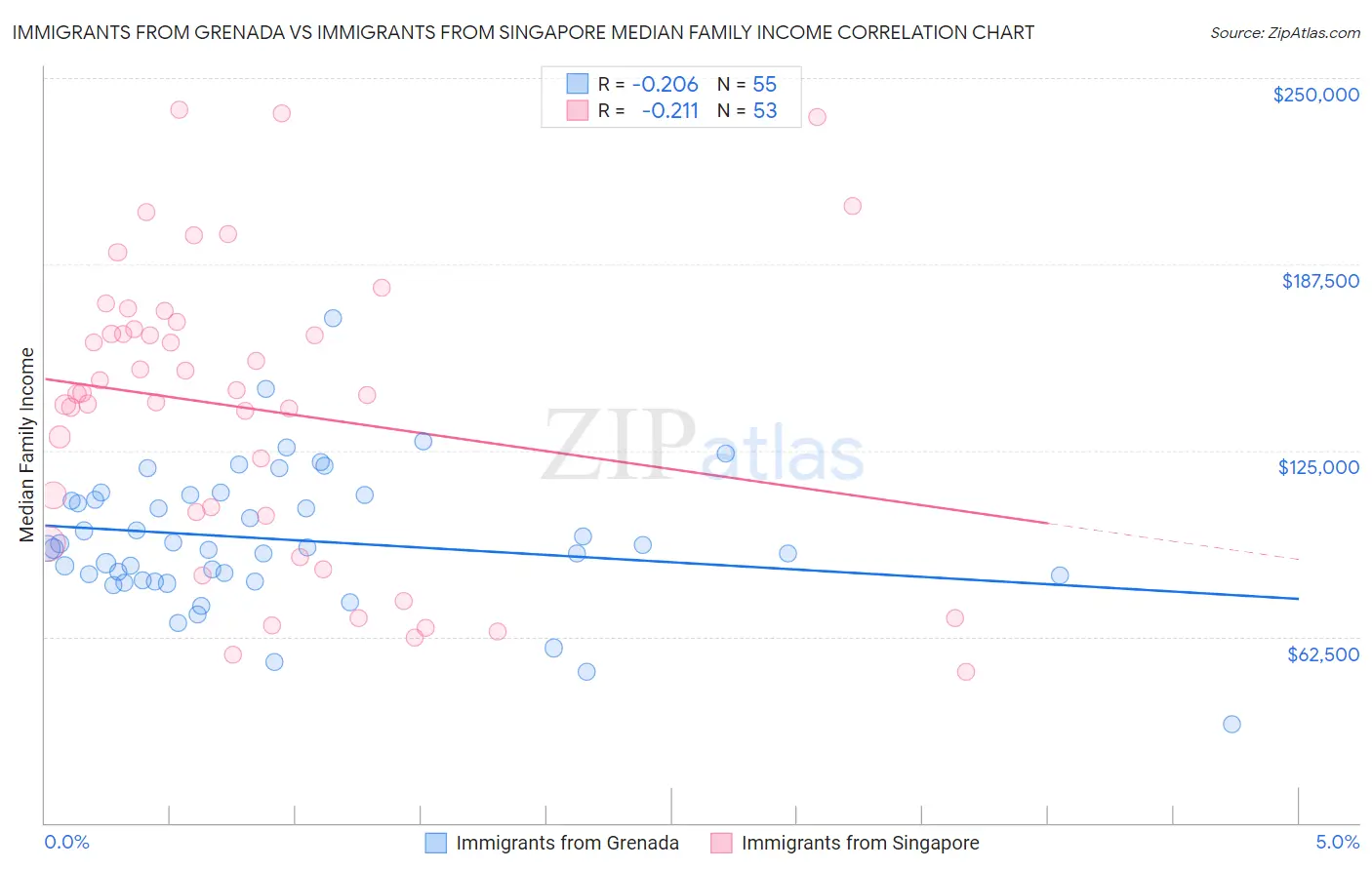 Immigrants from Grenada vs Immigrants from Singapore Median Family Income
