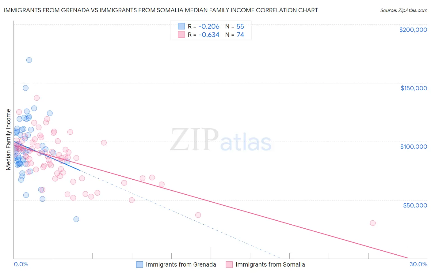 Immigrants from Grenada vs Immigrants from Somalia Median Family Income