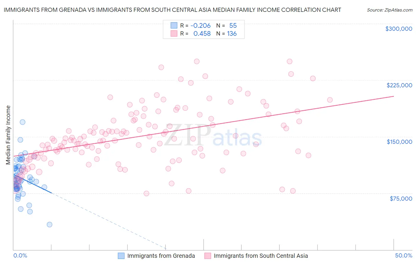 Immigrants from Grenada vs Immigrants from South Central Asia Median Family Income