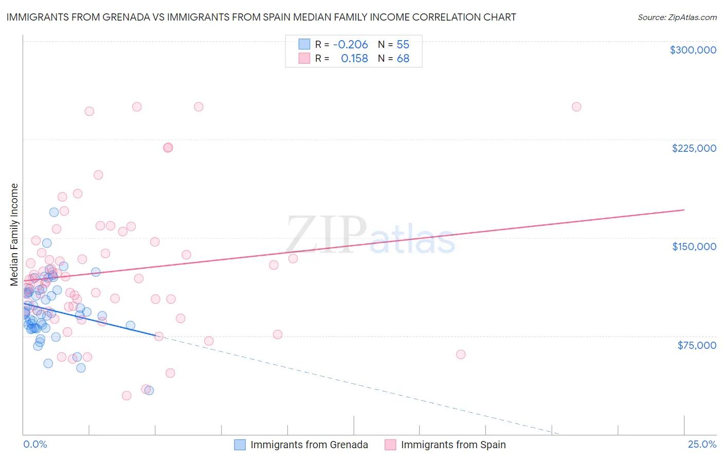 Immigrants from Grenada vs Immigrants from Spain Median Family Income