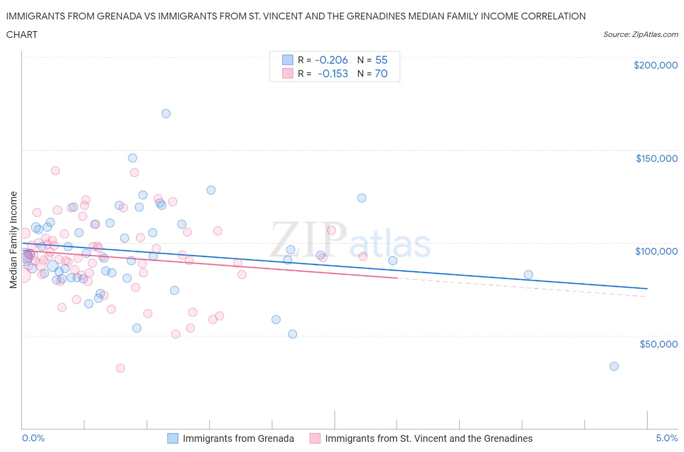 Immigrants from Grenada vs Immigrants from St. Vincent and the Grenadines Median Family Income