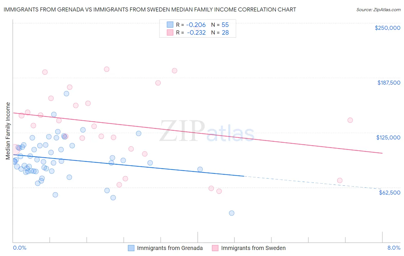 Immigrants from Grenada vs Immigrants from Sweden Median Family Income