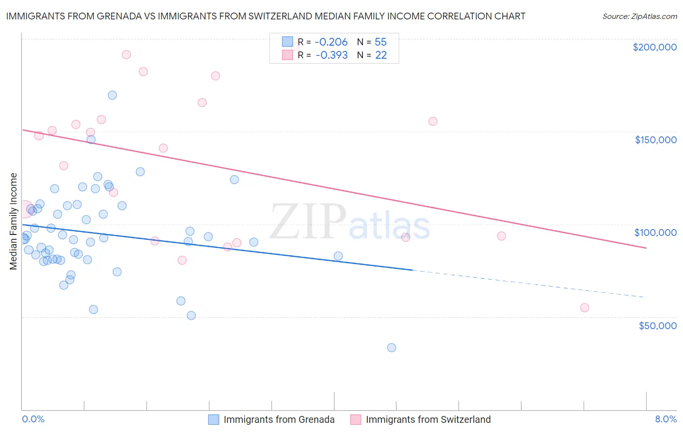 Immigrants from Grenada vs Immigrants from Switzerland Median Family Income