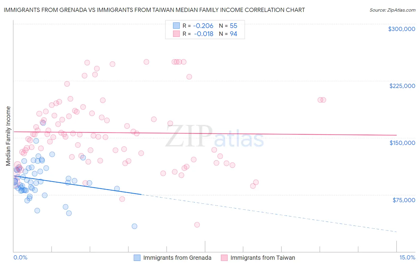 Immigrants from Grenada vs Immigrants from Taiwan Median Family Income