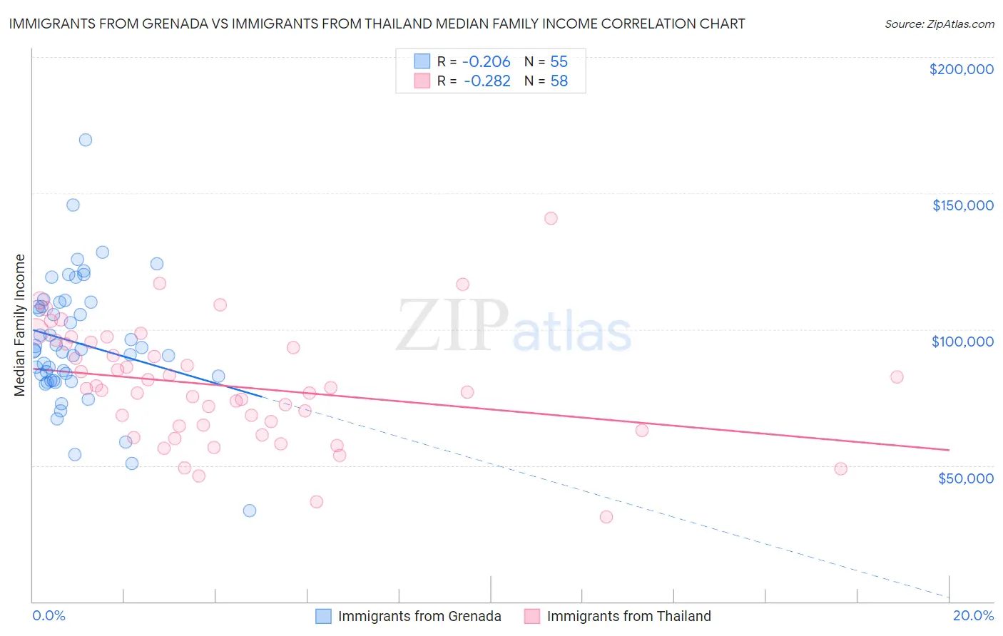 Immigrants from Grenada vs Immigrants from Thailand Median Family Income