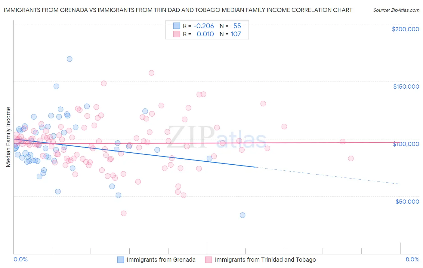 Immigrants from Grenada vs Immigrants from Trinidad and Tobago Median Family Income