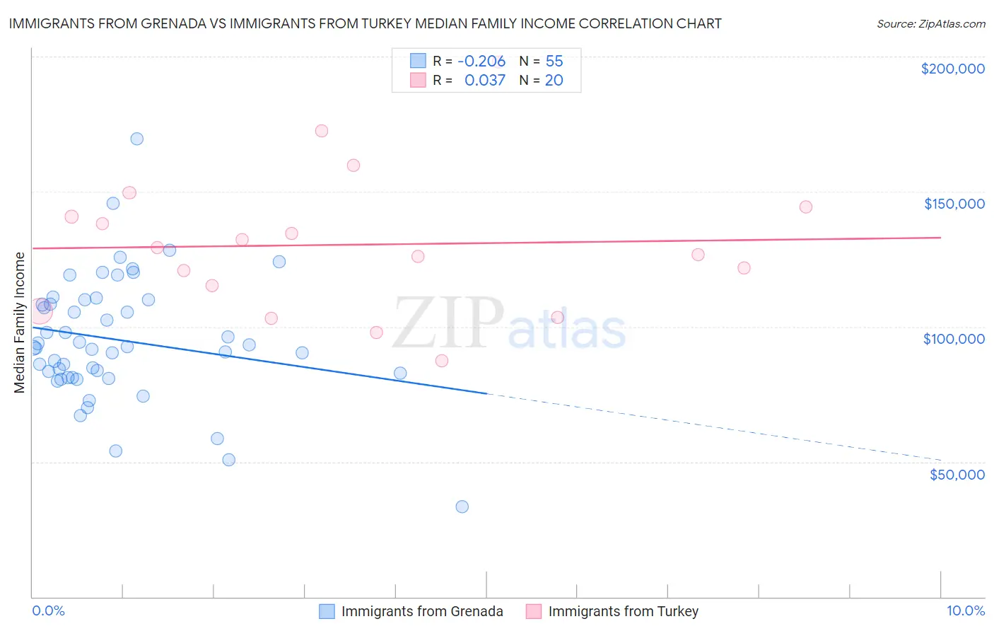 Immigrants from Grenada vs Immigrants from Turkey Median Family Income