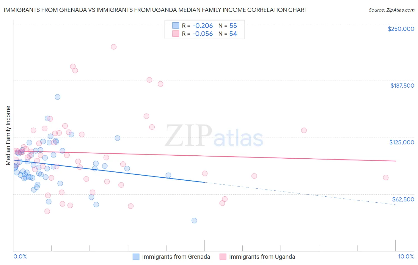 Immigrants from Grenada vs Immigrants from Uganda Median Family Income