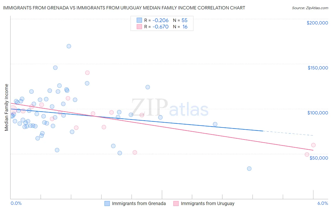 Immigrants from Grenada vs Immigrants from Uruguay Median Family Income