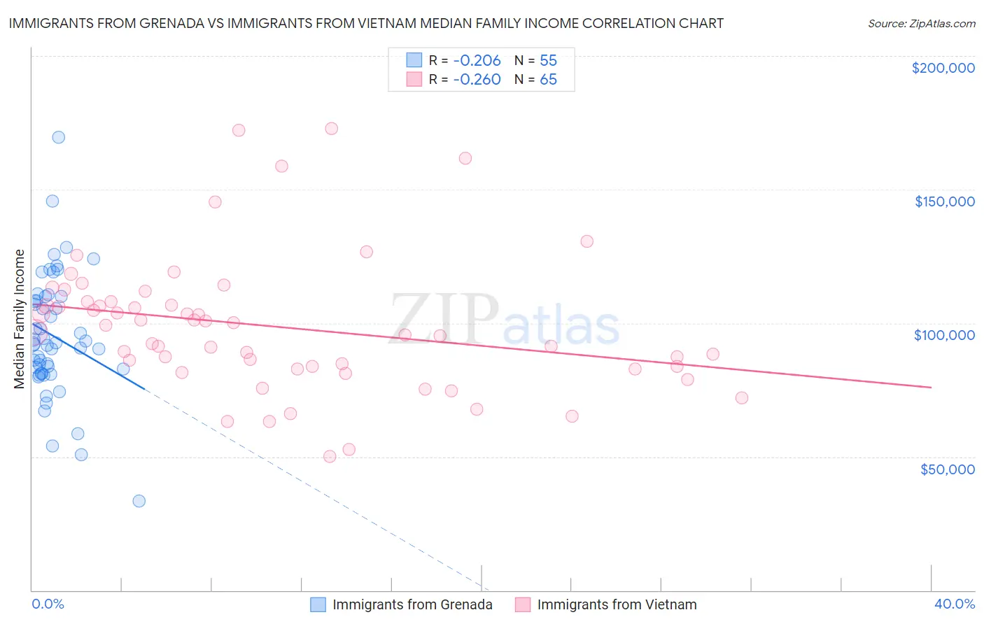 Immigrants from Grenada vs Immigrants from Vietnam Median Family Income