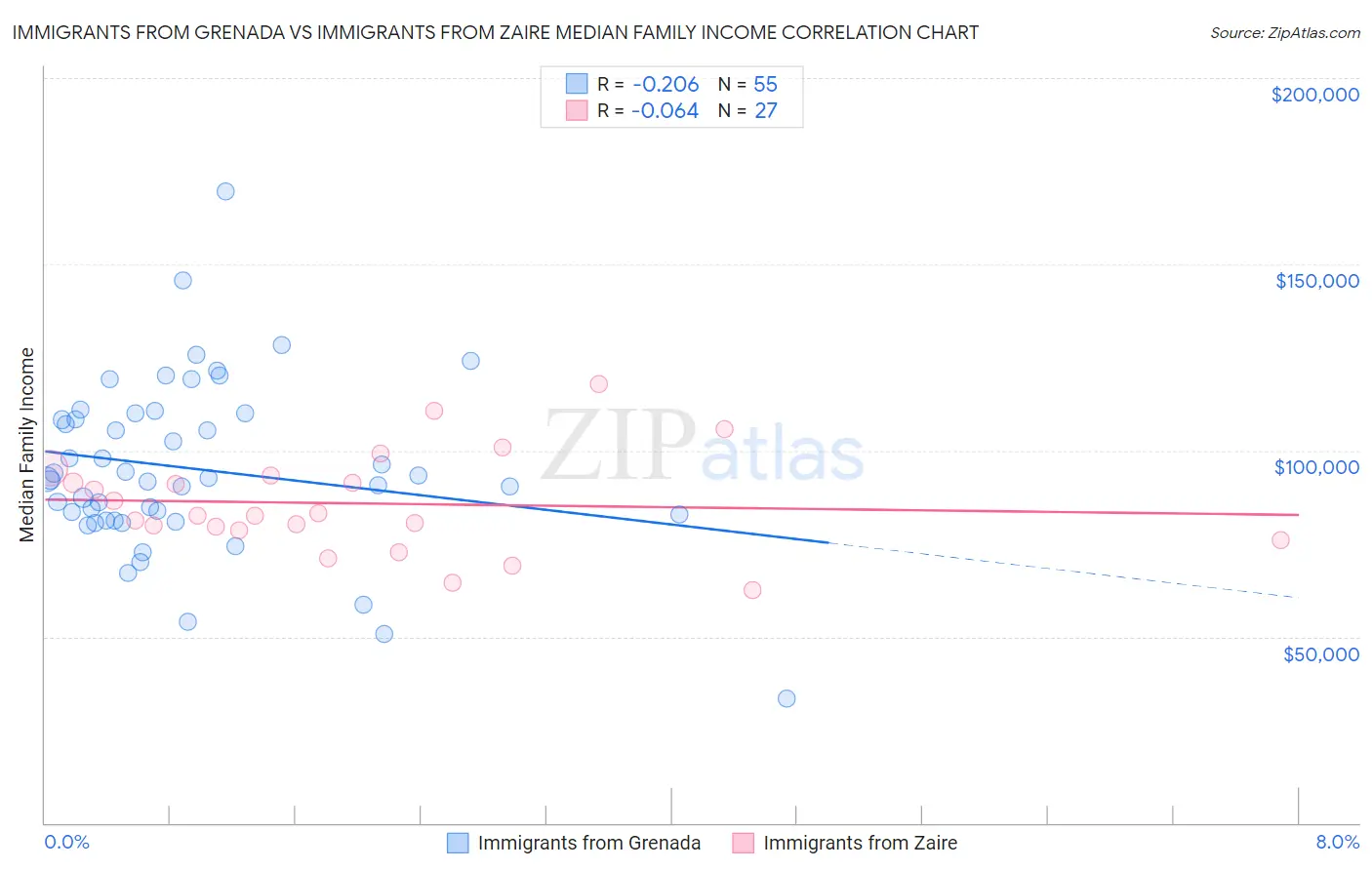 Immigrants from Grenada vs Immigrants from Zaire Median Family Income