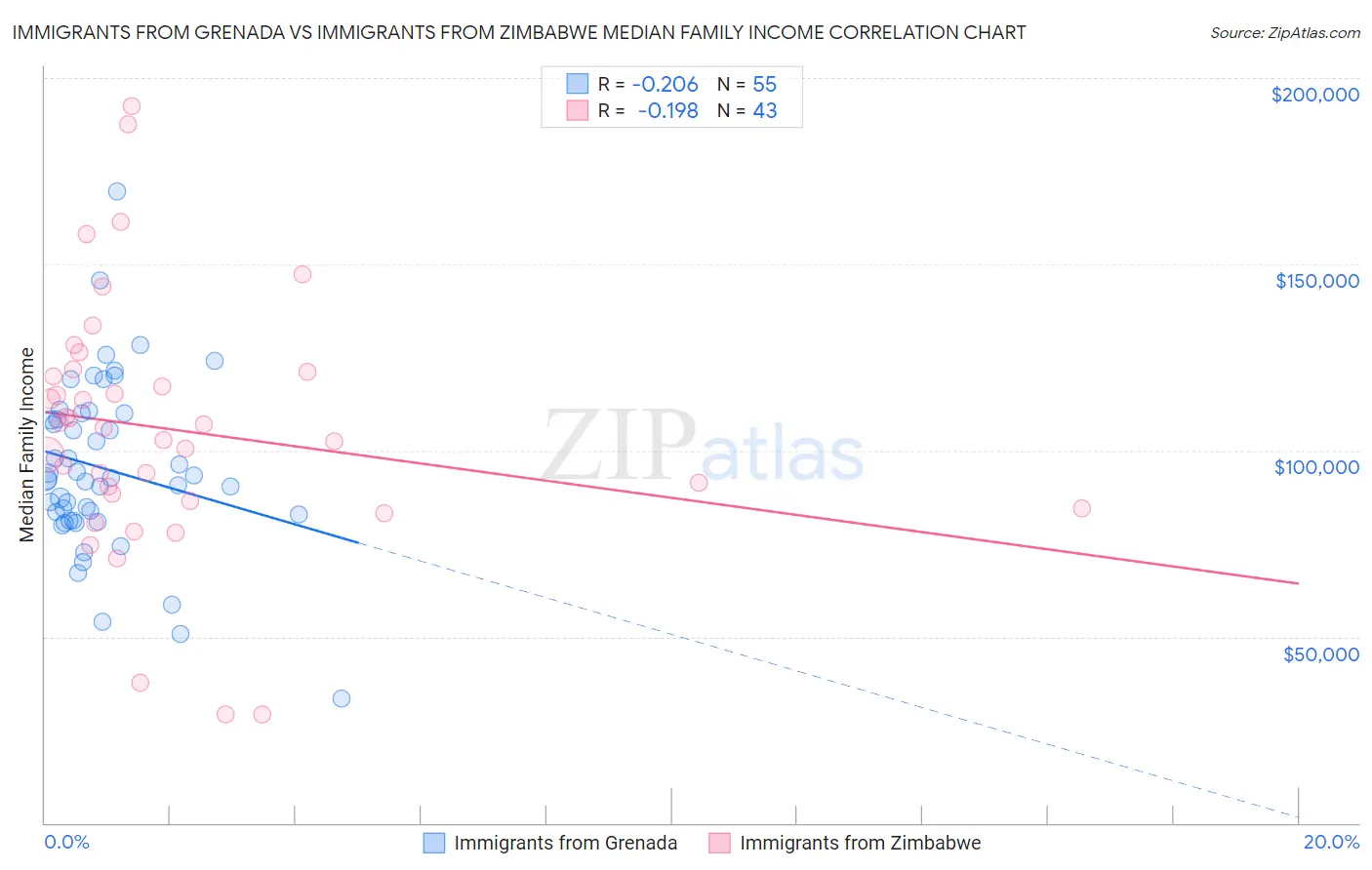 Immigrants from Grenada vs Immigrants from Zimbabwe Median Family Income