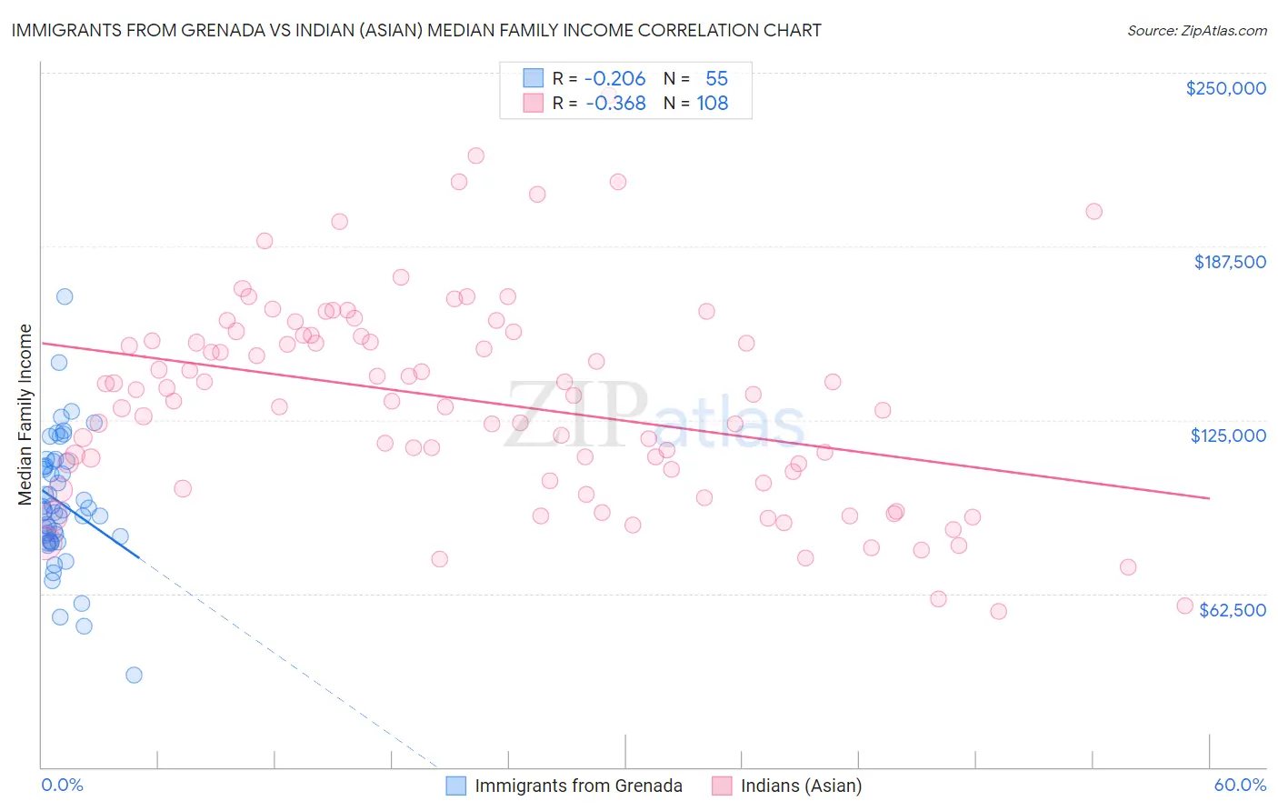 Immigrants from Grenada vs Indian (Asian) Median Family Income