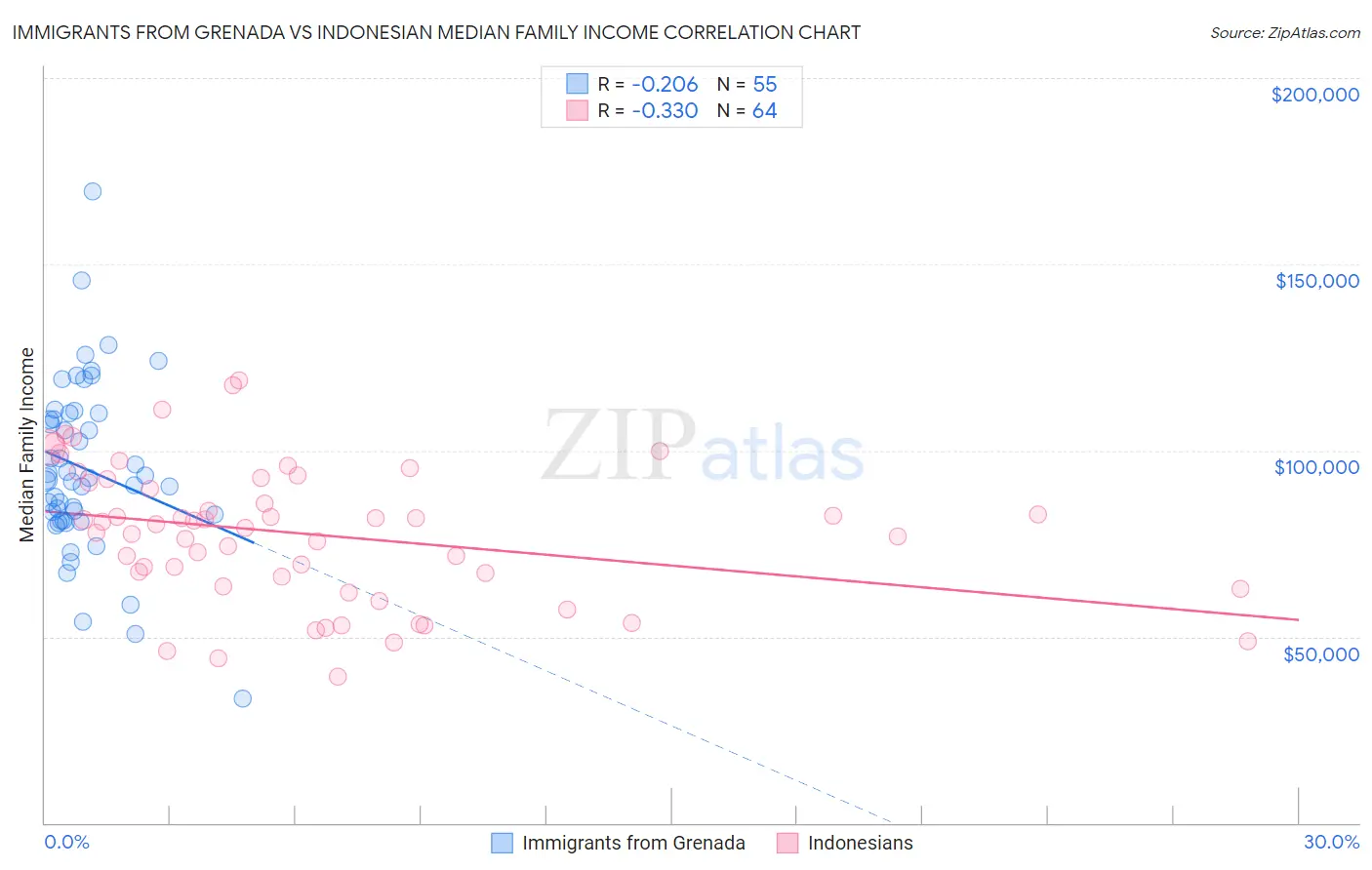 Immigrants from Grenada vs Indonesian Median Family Income