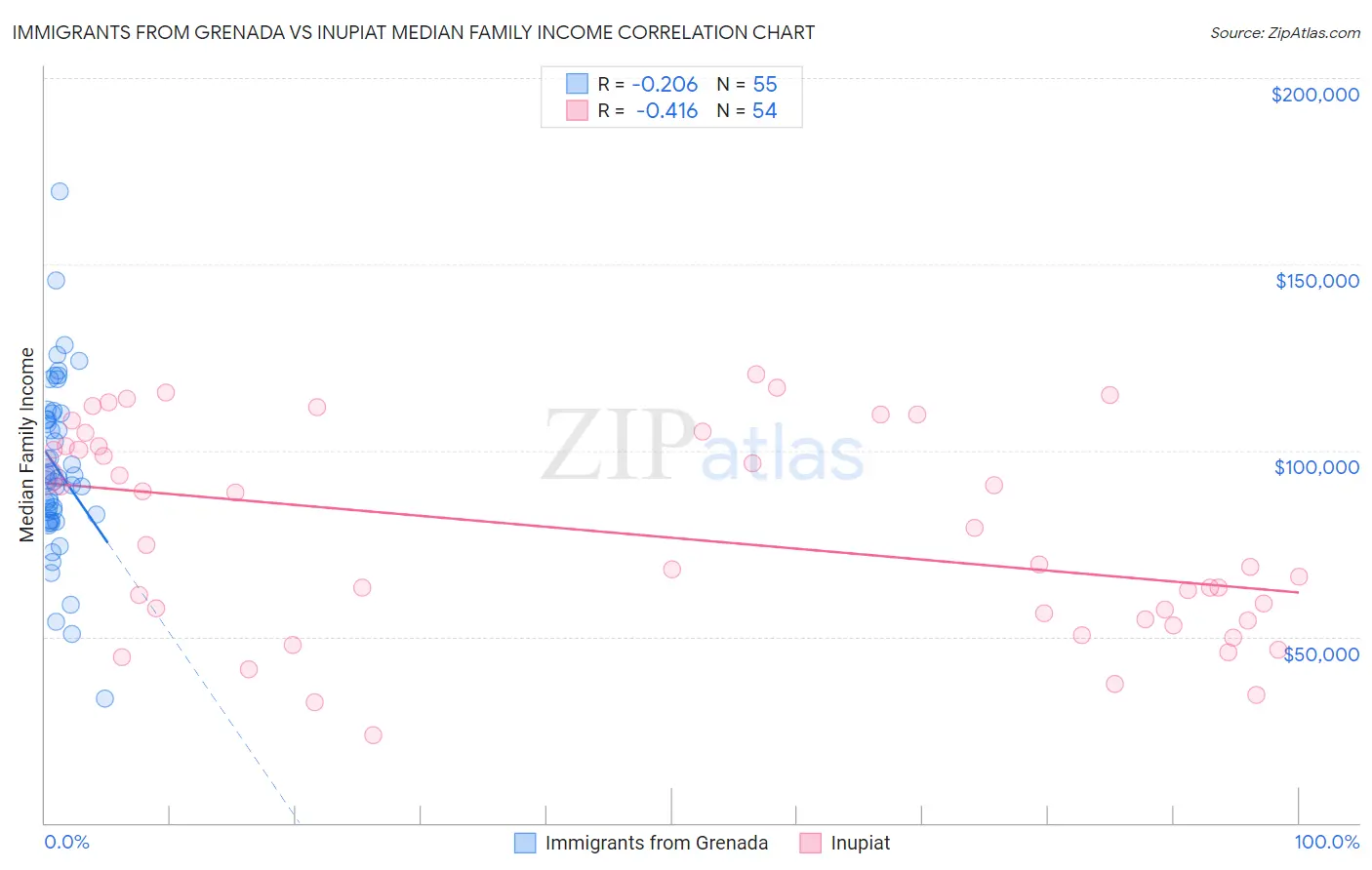 Immigrants from Grenada vs Inupiat Median Family Income