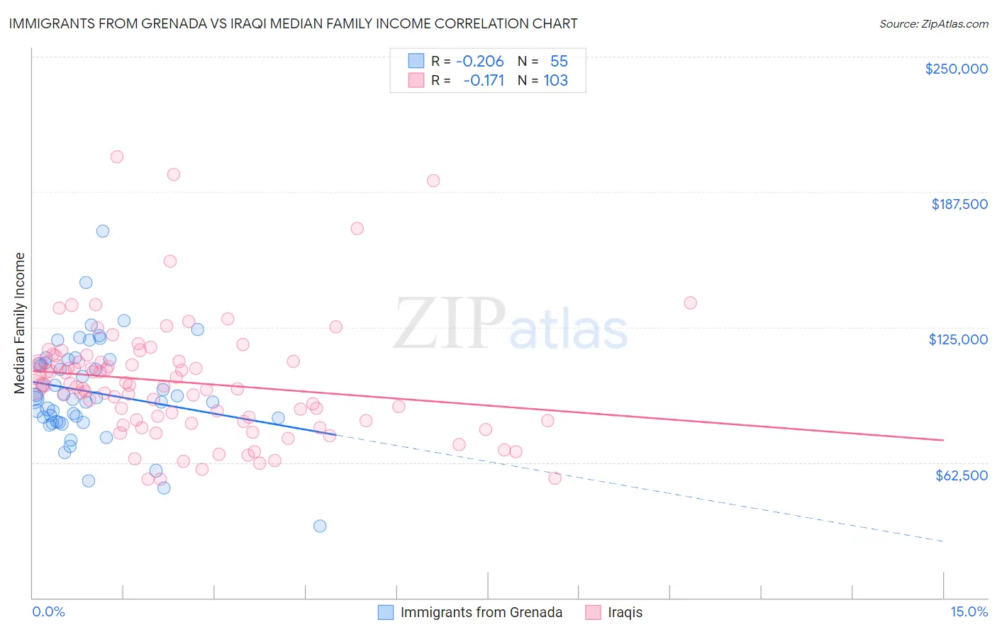 Immigrants from Grenada vs Iraqi Median Family Income