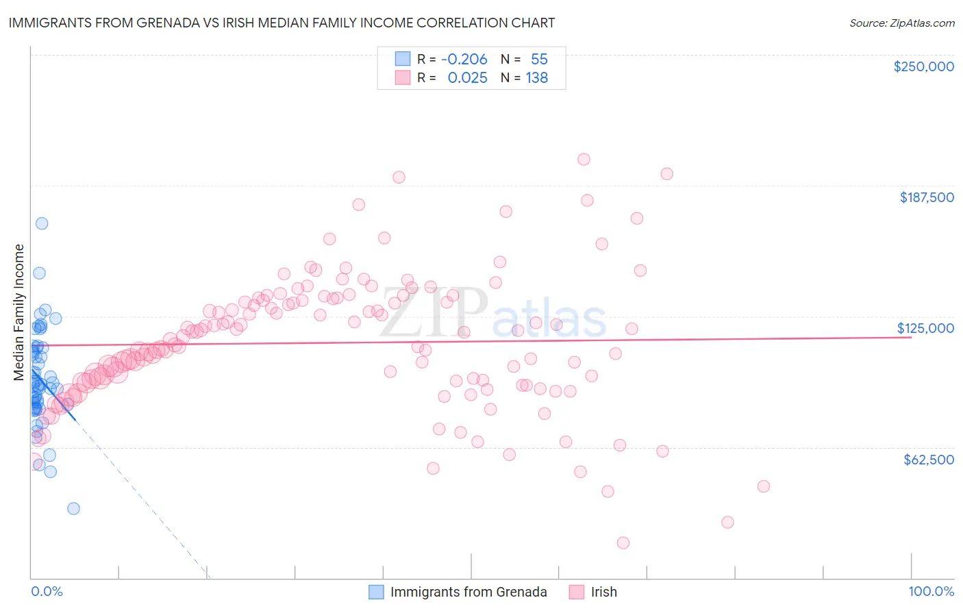 Immigrants from Grenada vs Irish Median Family Income