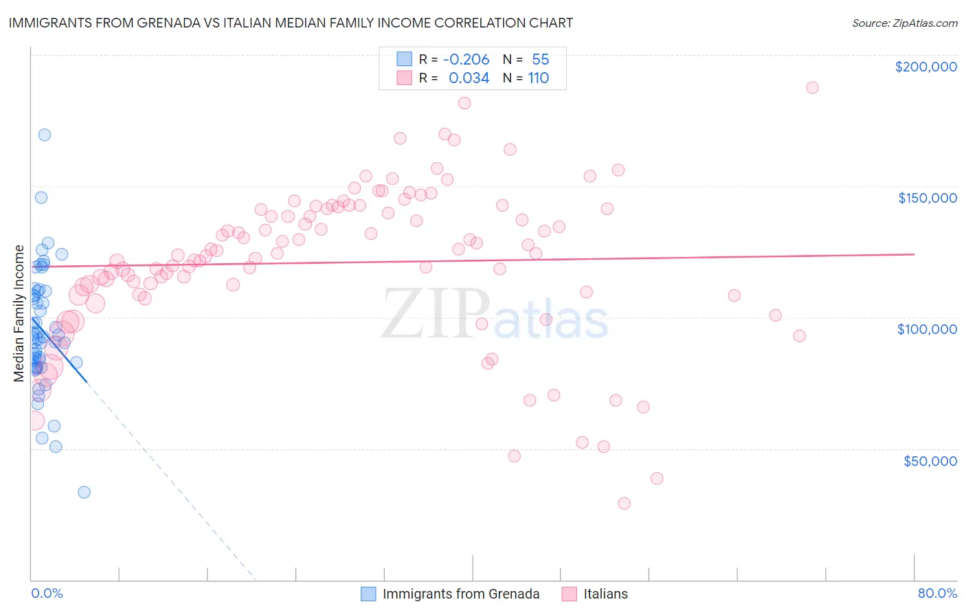 Immigrants from Grenada vs Italian Median Family Income