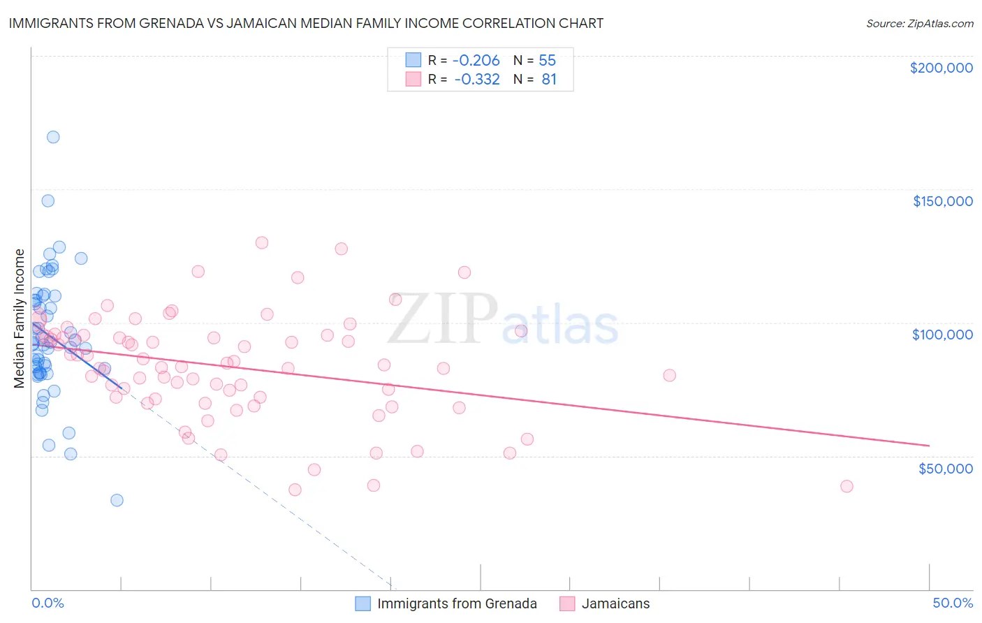 Immigrants from Grenada vs Jamaican Median Family Income