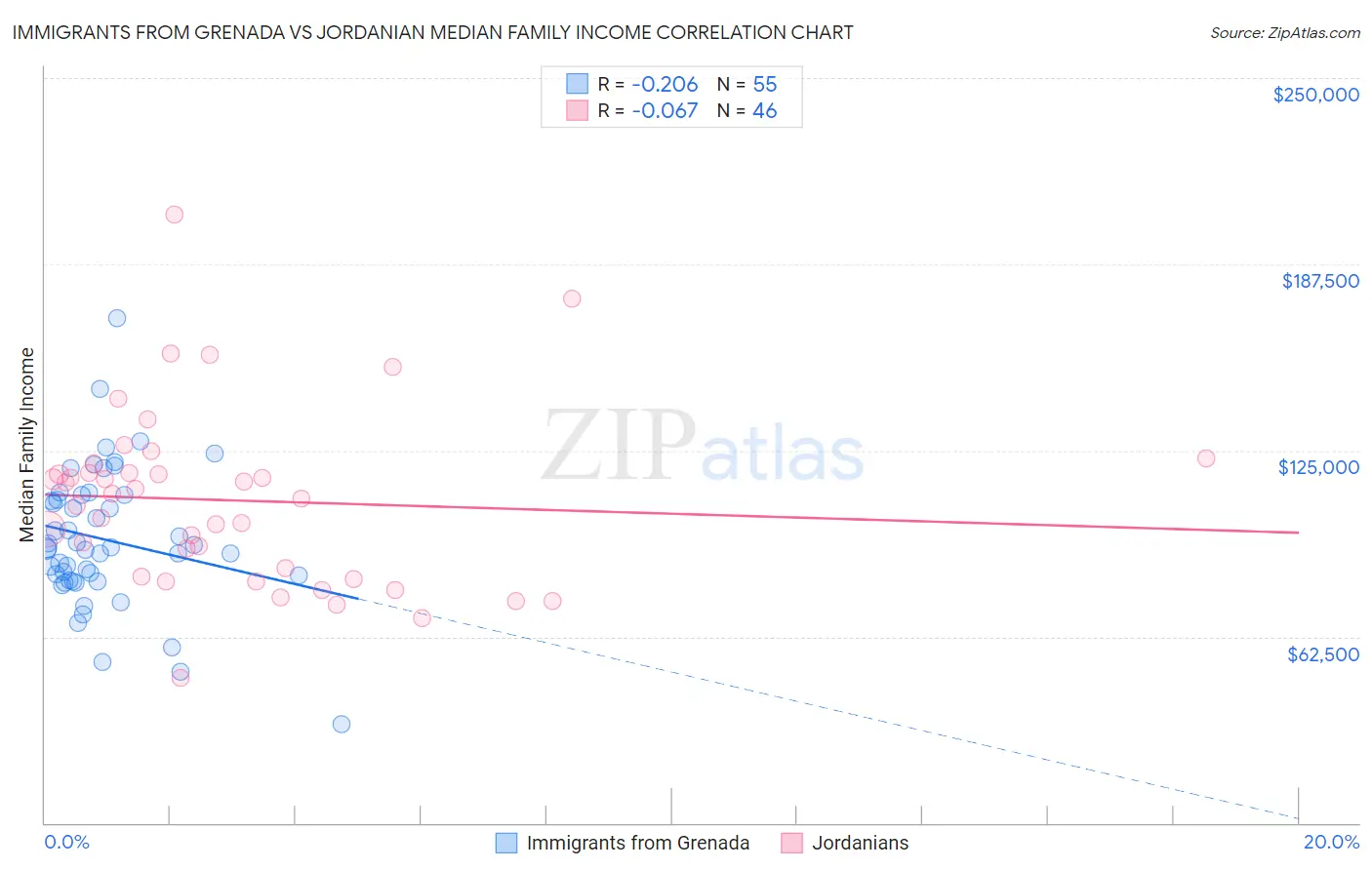 Immigrants from Grenada vs Jordanian Median Family Income