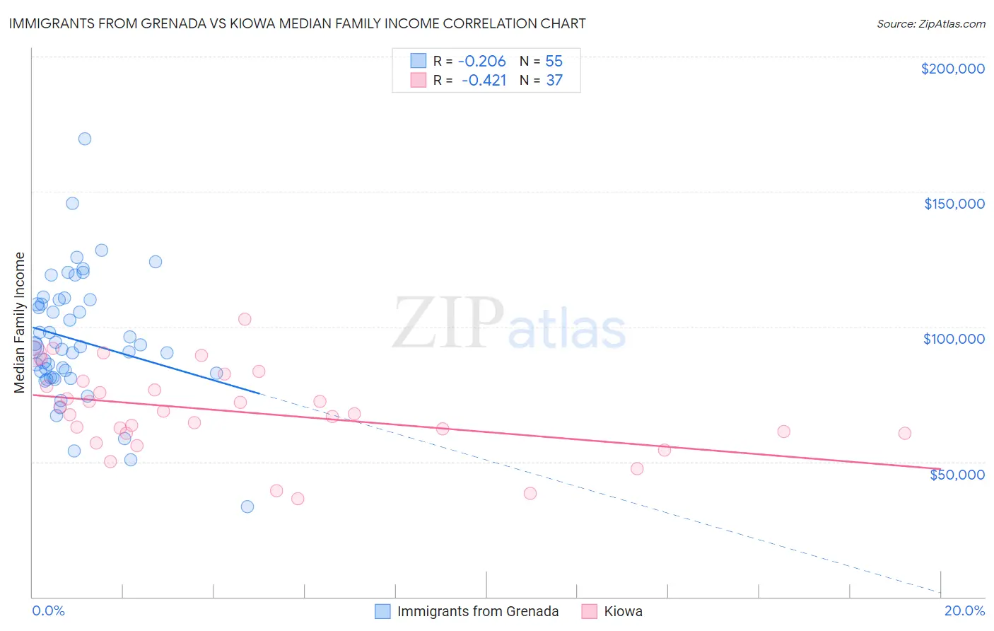 Immigrants from Grenada vs Kiowa Median Family Income