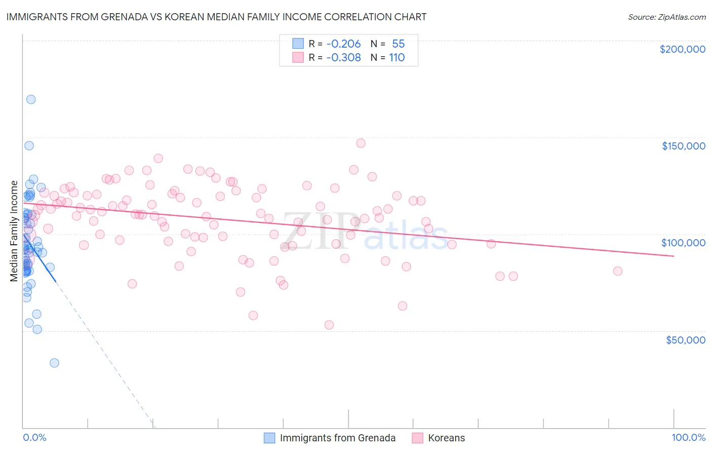 Immigrants from Grenada vs Korean Median Family Income