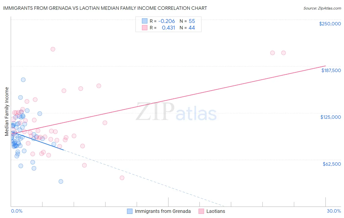 Immigrants from Grenada vs Laotian Median Family Income