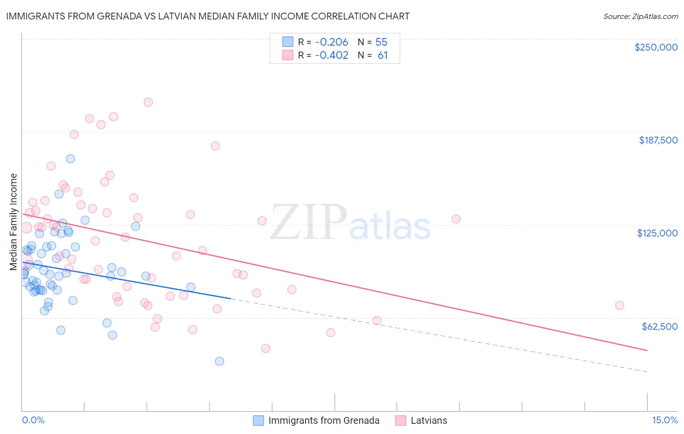 Immigrants from Grenada vs Latvian Median Family Income