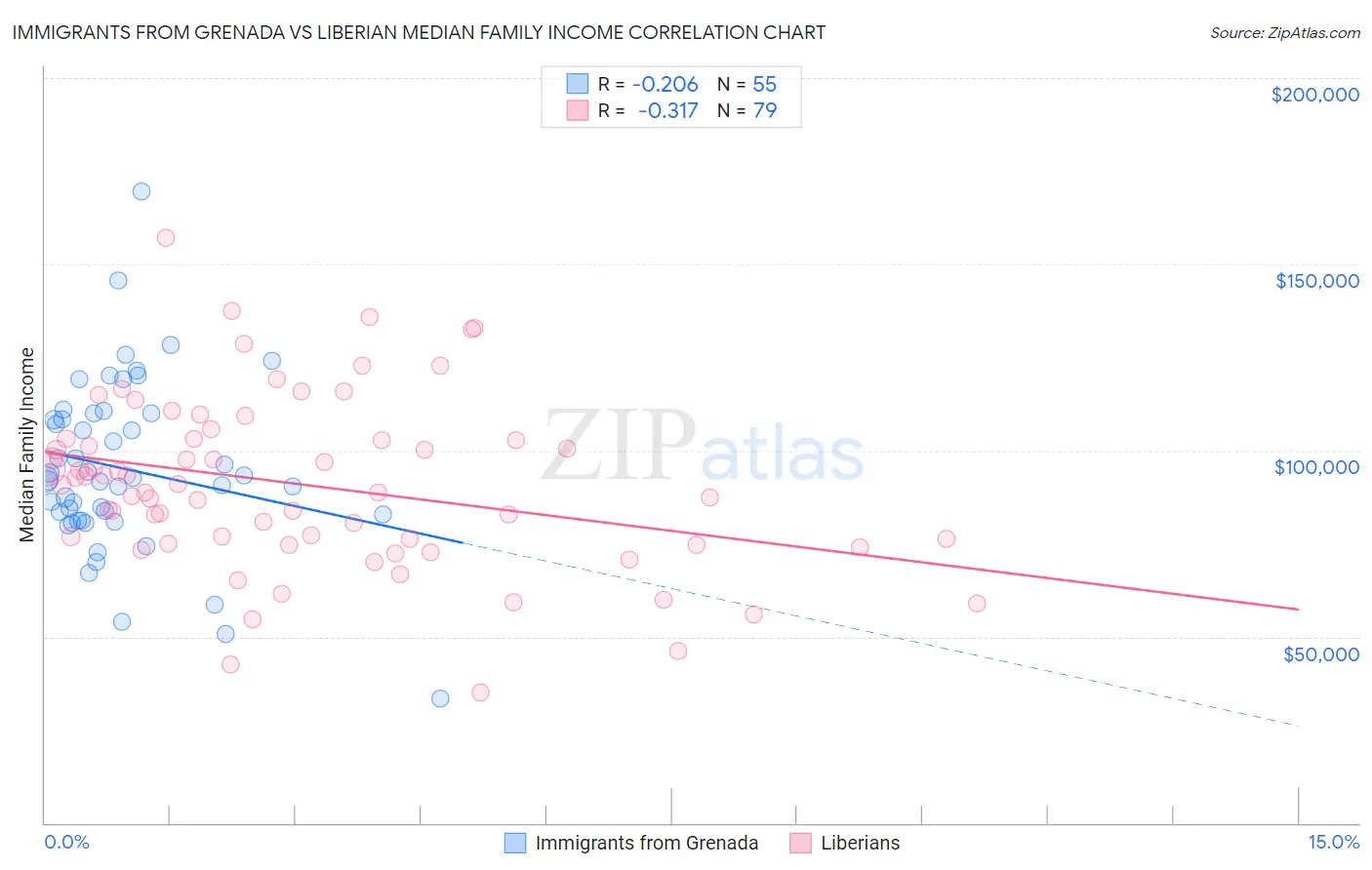 Immigrants from Grenada vs Liberian Median Family Income