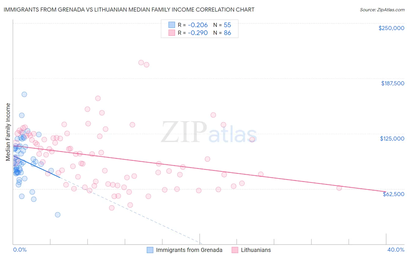 Immigrants from Grenada vs Lithuanian Median Family Income