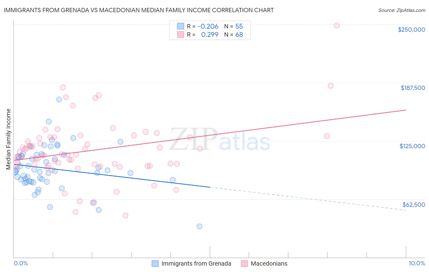 Immigrants from Grenada vs Macedonian Median Family Income