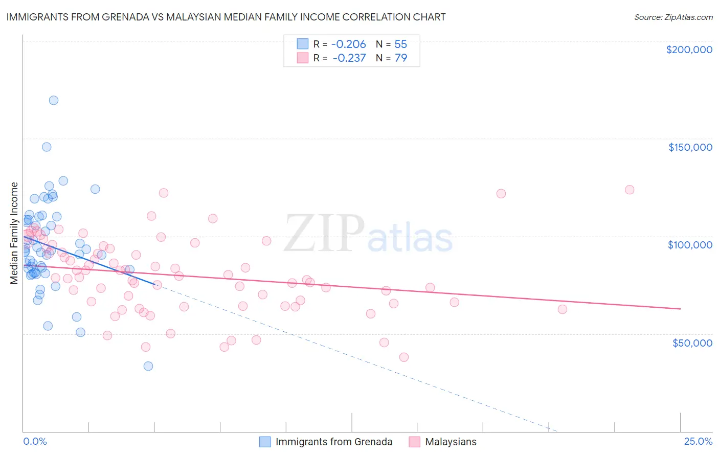 Immigrants from Grenada vs Malaysian Median Family Income