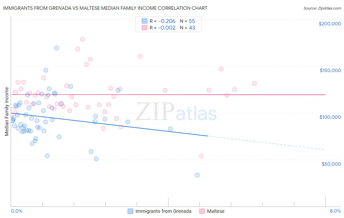 Immigrants from Grenada vs Maltese Median Family Income