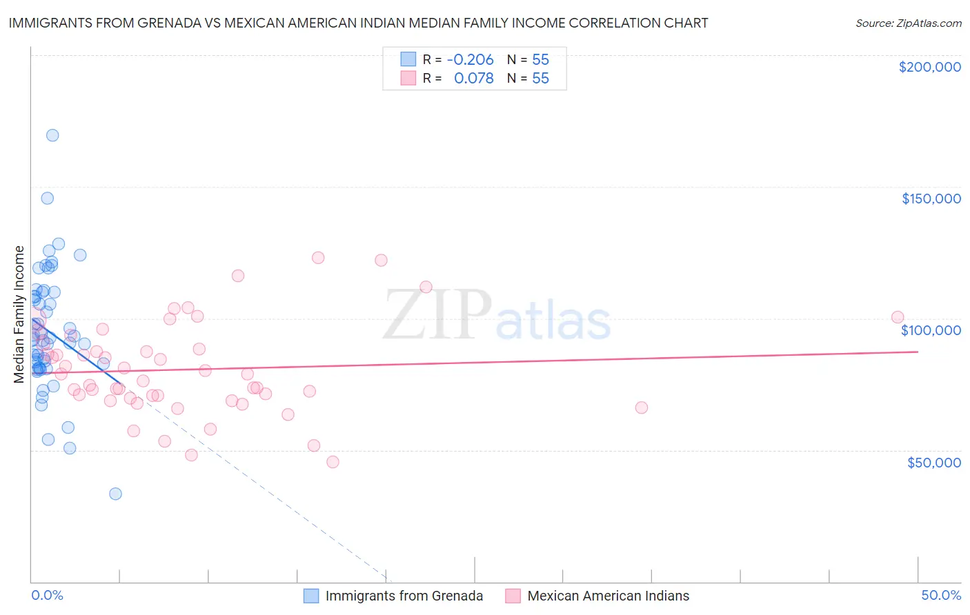 Immigrants from Grenada vs Mexican American Indian Median Family Income