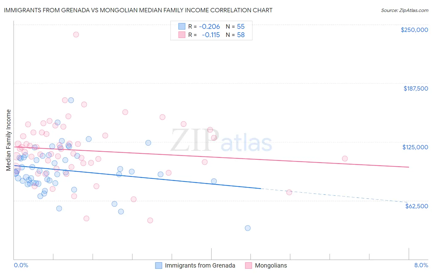 Immigrants from Grenada vs Mongolian Median Family Income
