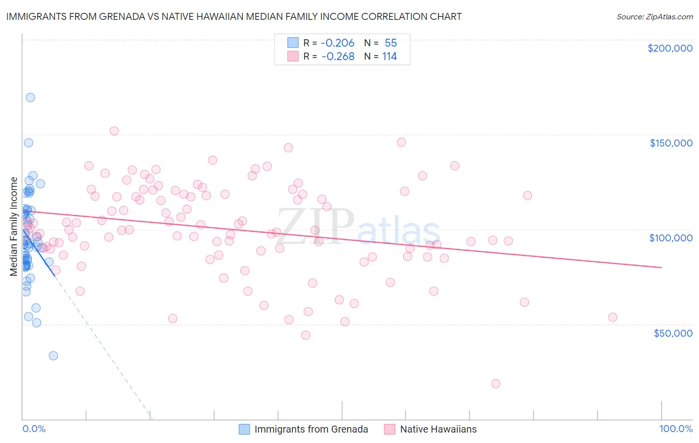 Immigrants from Grenada vs Native Hawaiian Median Family Income