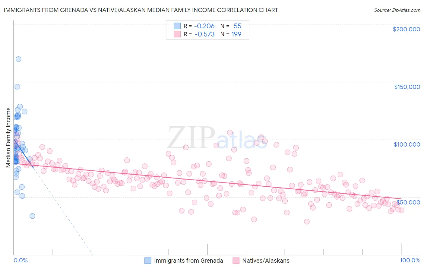 Immigrants from Grenada vs Native/Alaskan Median Family Income