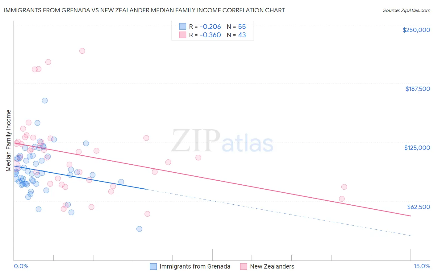 Immigrants from Grenada vs New Zealander Median Family Income