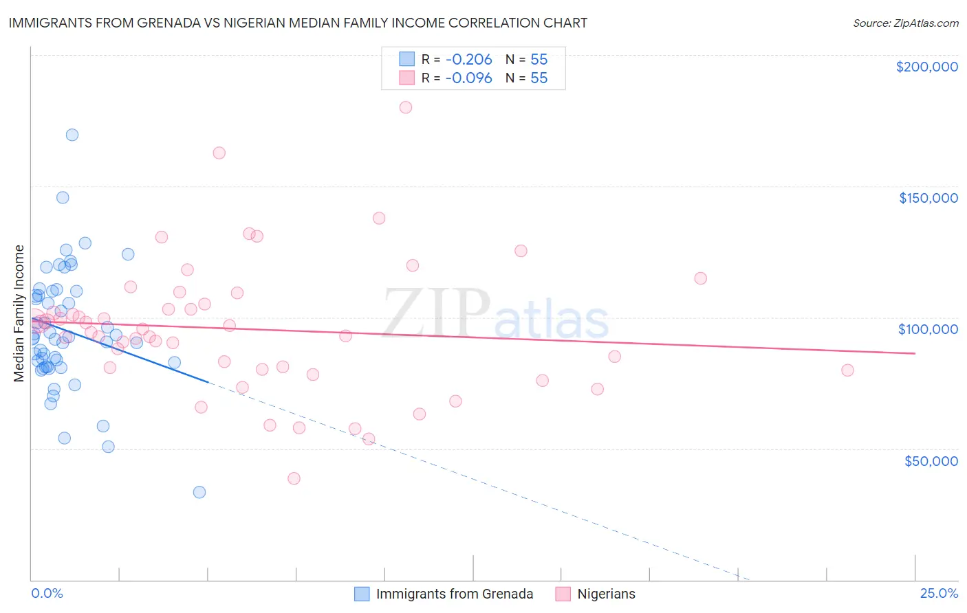 Immigrants from Grenada vs Nigerian Median Family Income