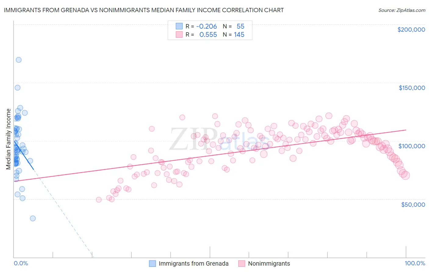 Immigrants from Grenada vs Nonimmigrants Median Family Income