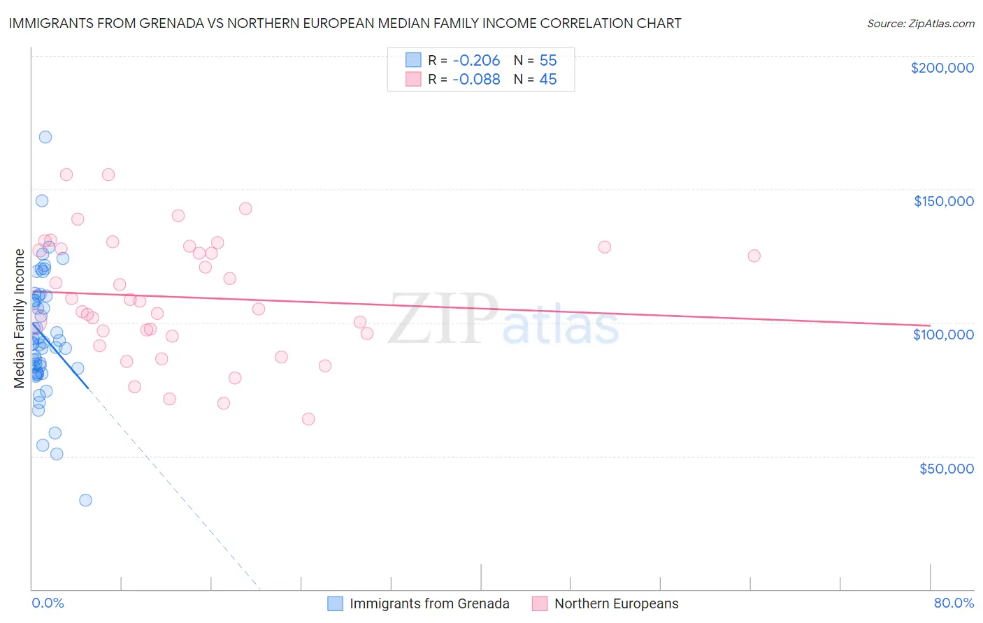 Immigrants from Grenada vs Northern European Median Family Income