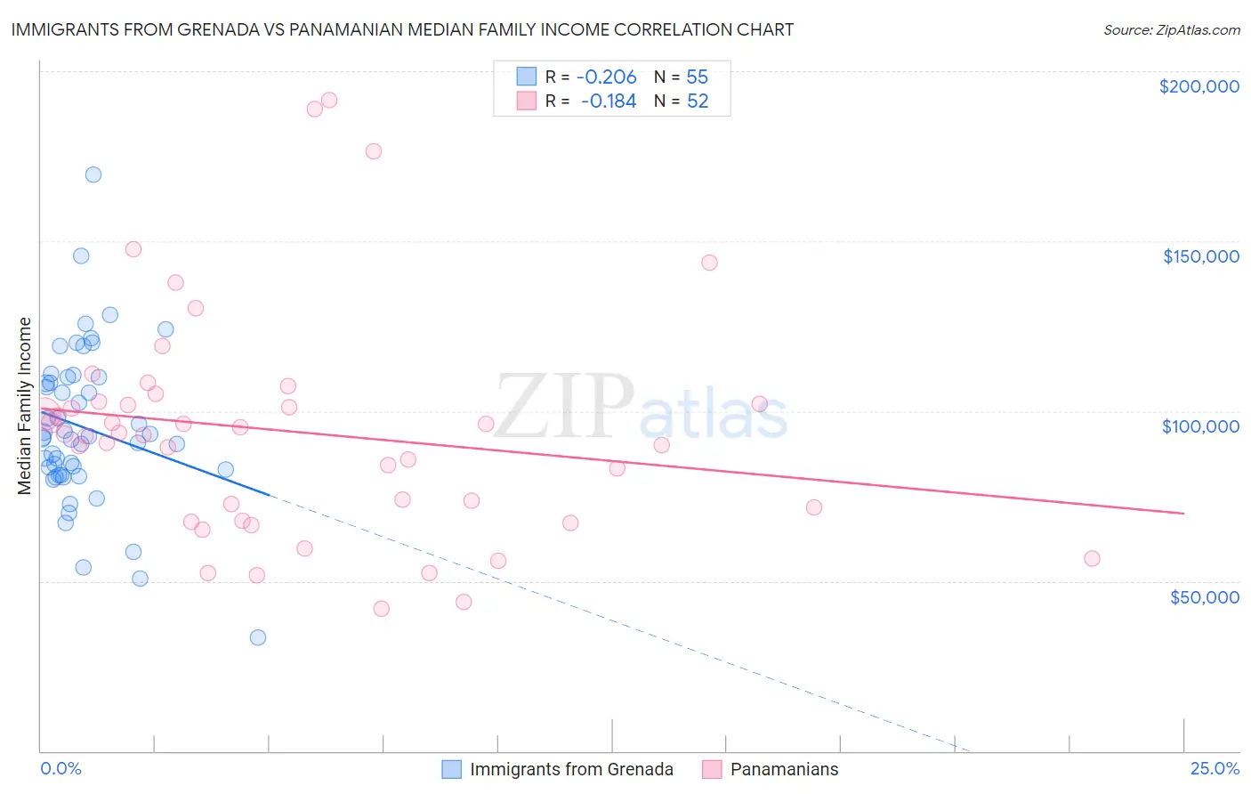 Immigrants from Grenada vs Panamanian Median Family Income