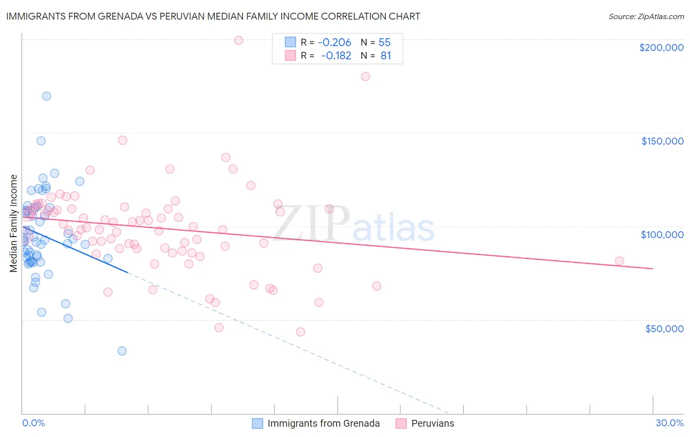 Immigrants from Grenada vs Peruvian Median Family Income