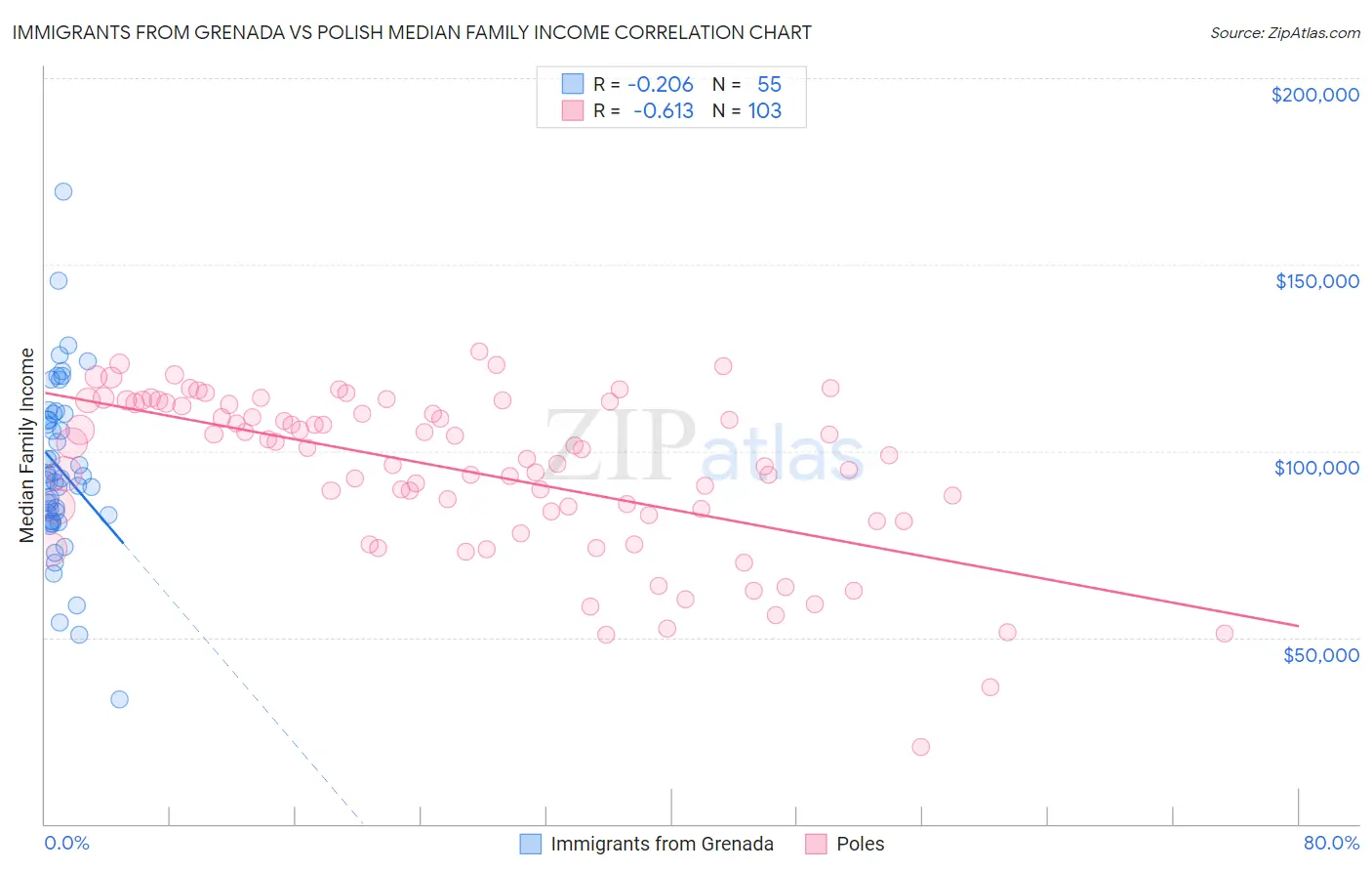 Immigrants from Grenada vs Polish Median Family Income